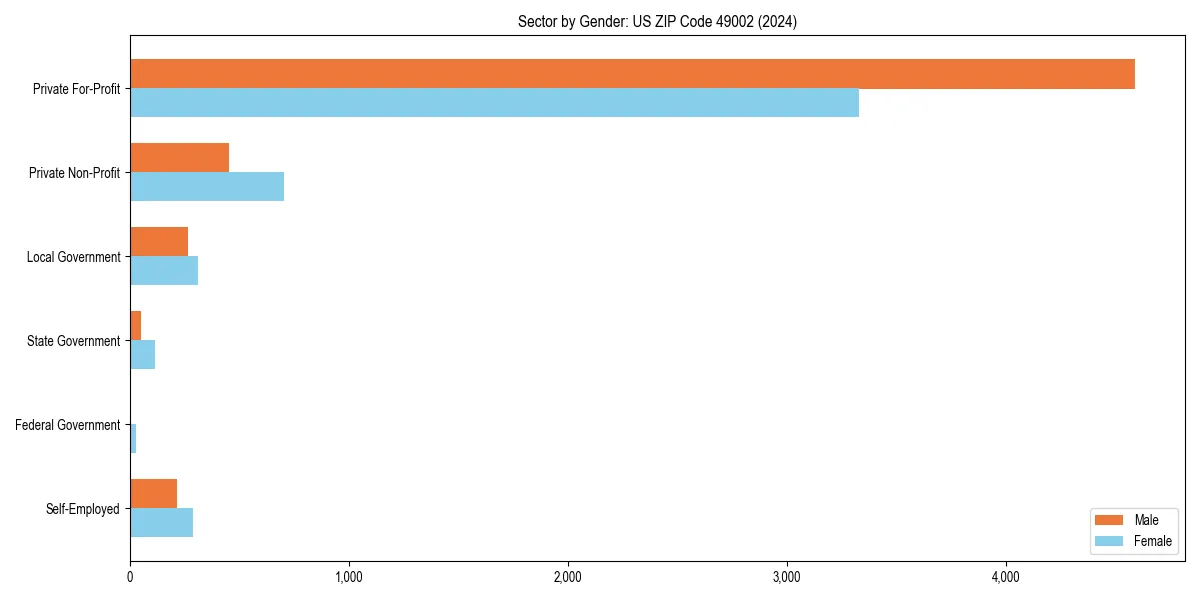 Employment sector breakdown by gender in 