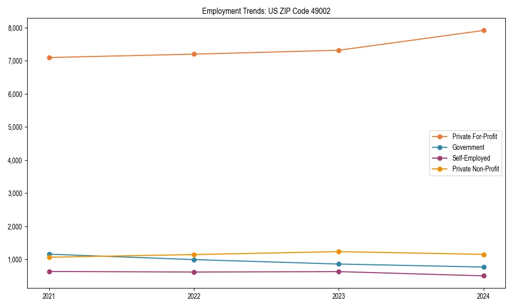 Long-term employment trends in 
