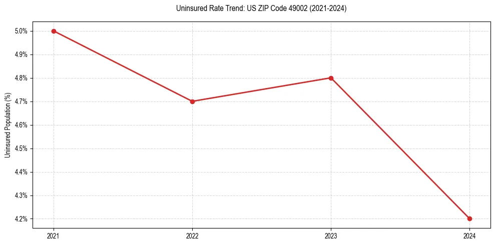 Uninsured trend chart for US ZIP Code 49002