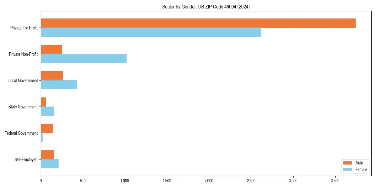 Employment sector breakdown by gender in 