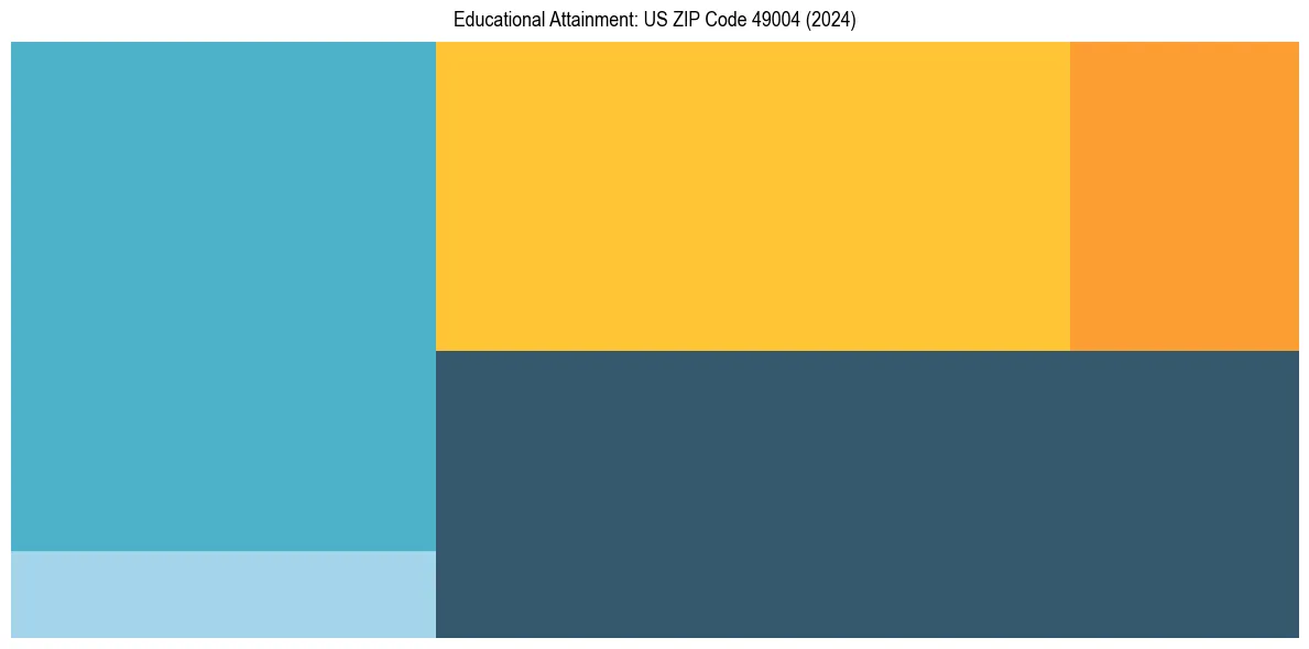 Education Treemap for  in 2024
