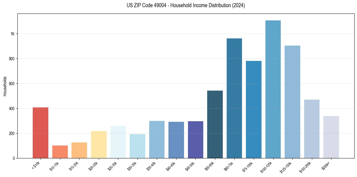 Income Distribution for 