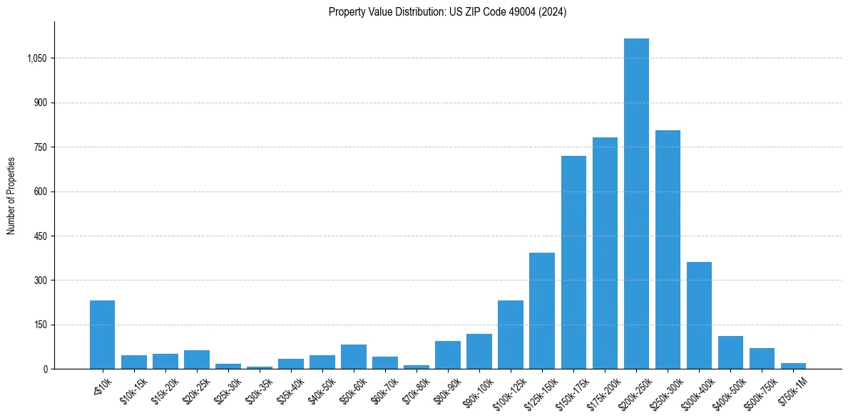 Value Distribution for 