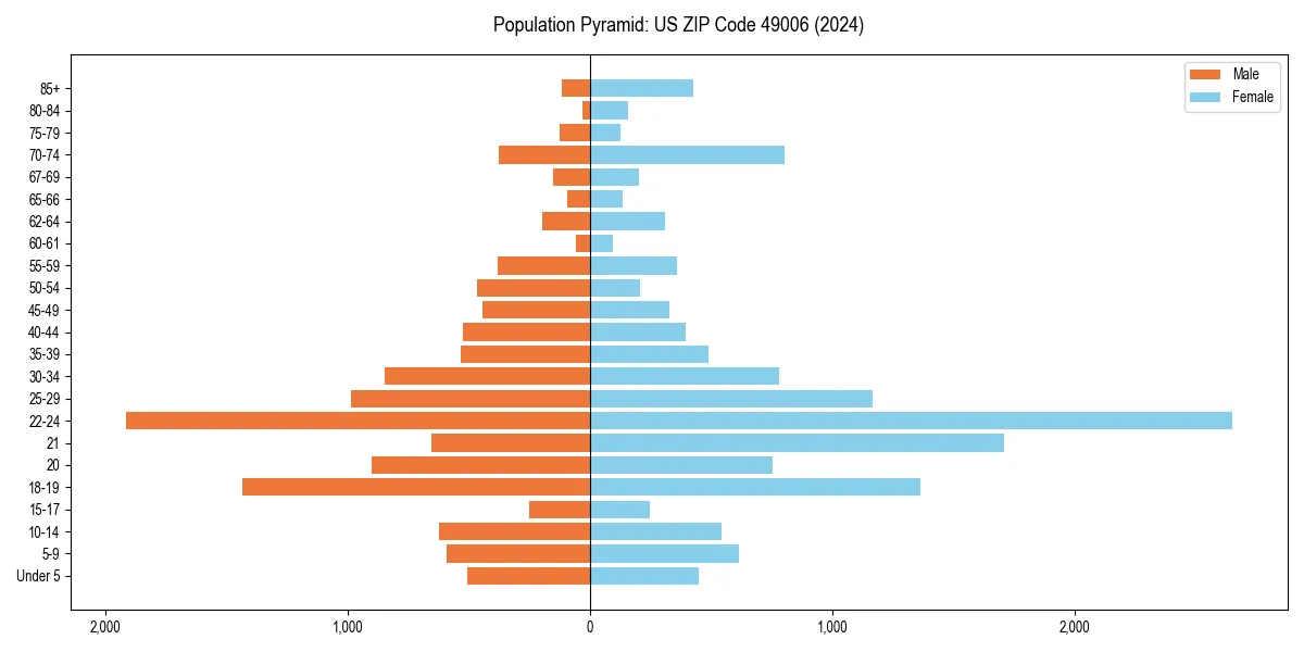 Population pyramid for 