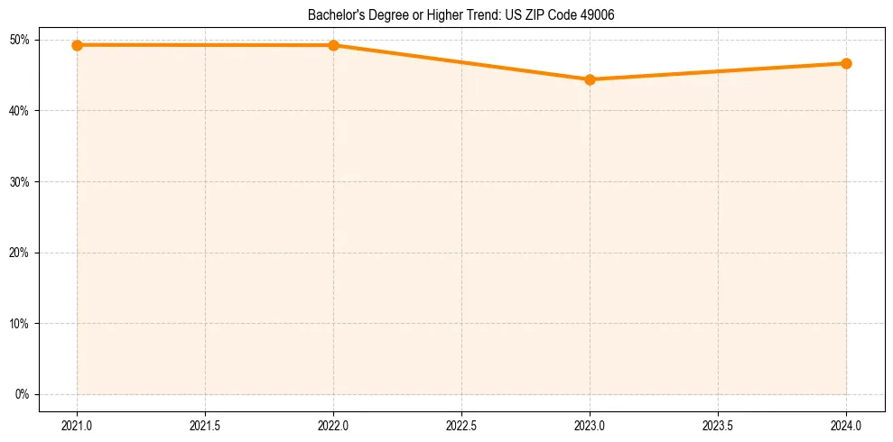 Trend chart showing bachelor degree growth in 