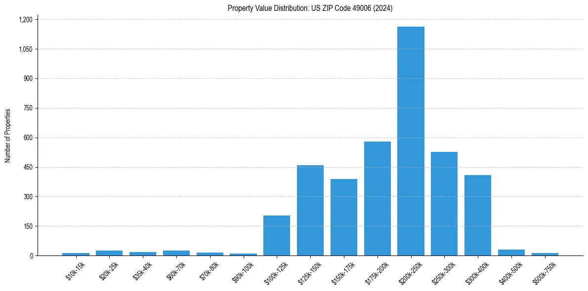 Value Distribution for 