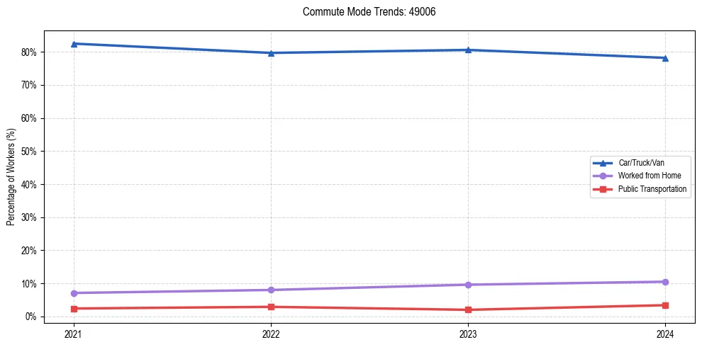 Transportation trends in US ZIP Code 49006