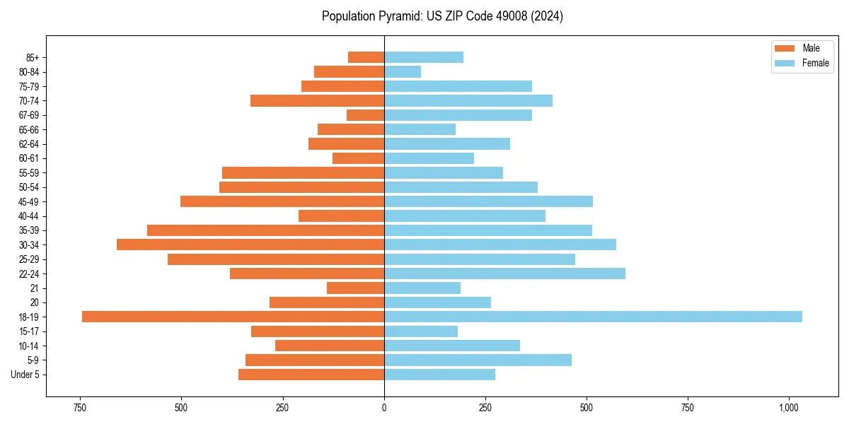 Population pyramid for 