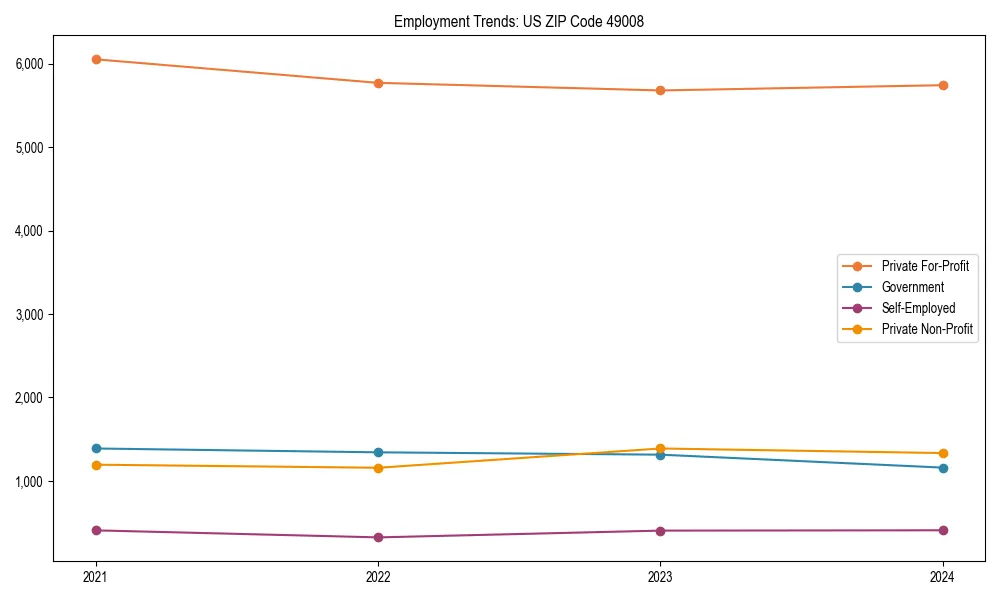 Long-term employment trends in 