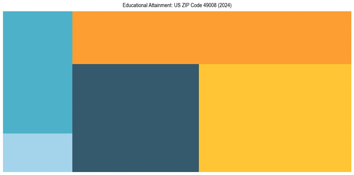 Education Treemap for  in 2024