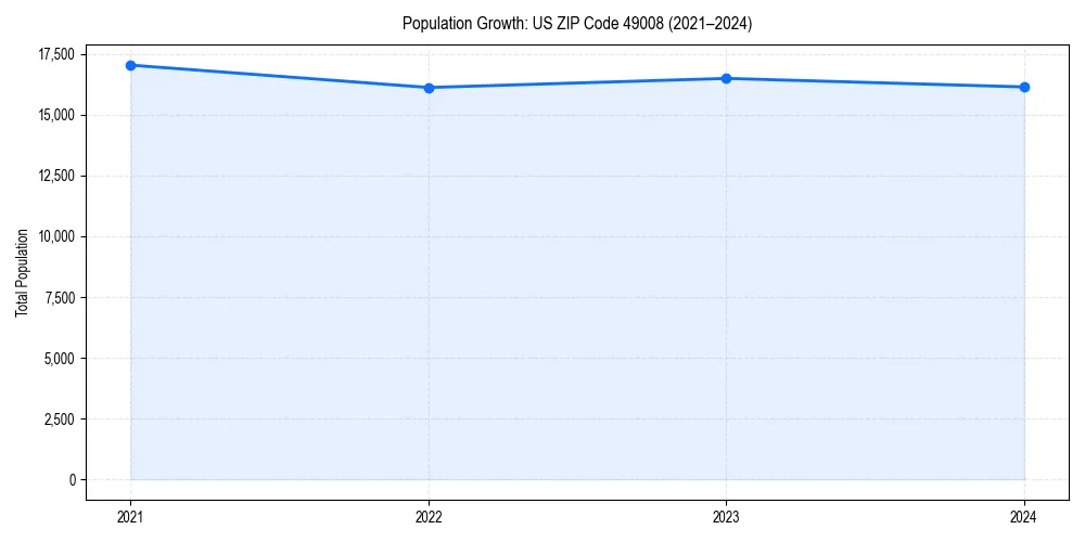 Population trends in 