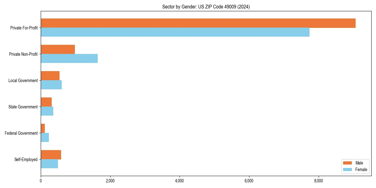 Employment sector breakdown by gender in 