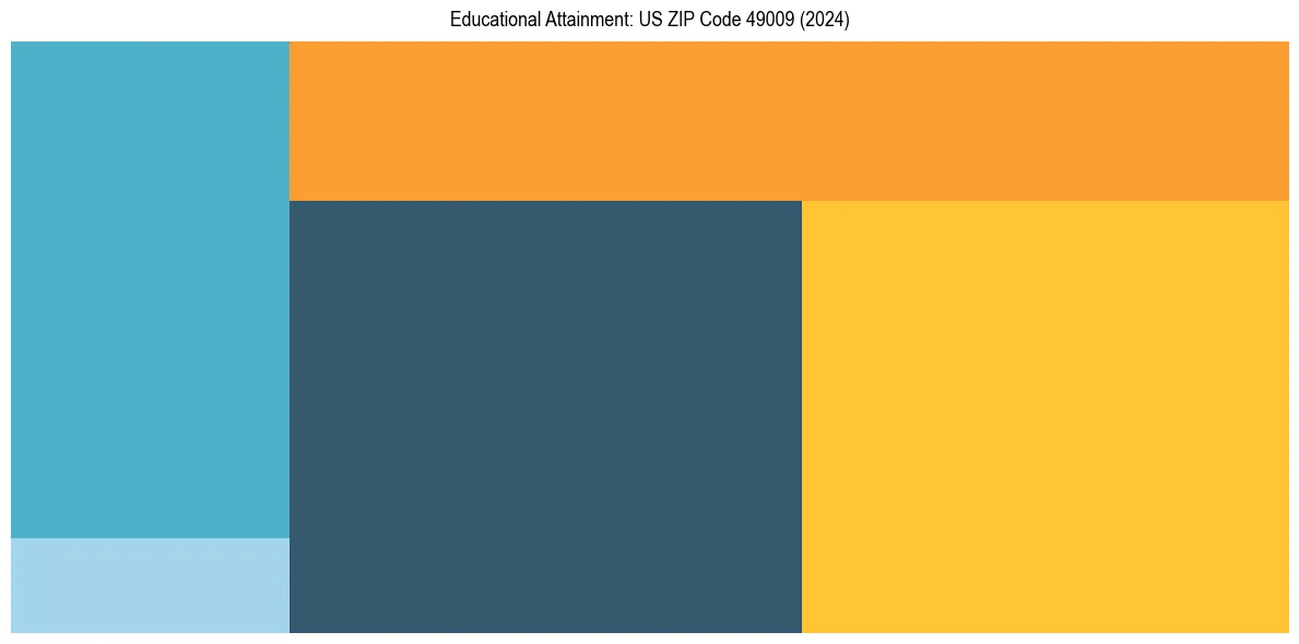 Education Treemap for  in 2024