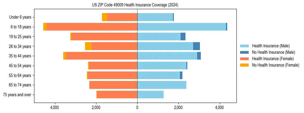 Health insurance pyramid for US ZIP Code 49009