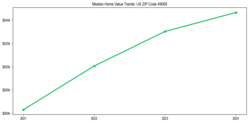 Median property value trends in 