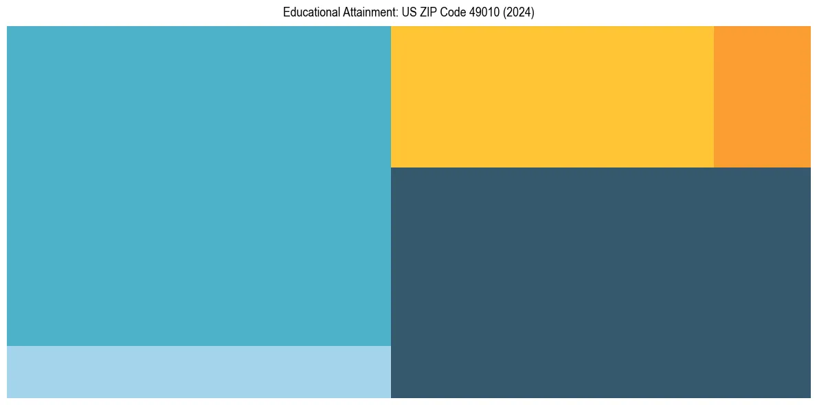 Education Treemap for  in 2024