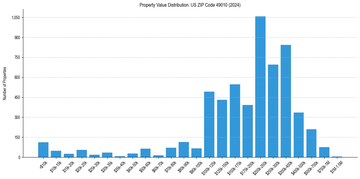 Value Distribution for 