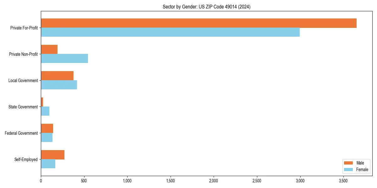 Employment sector breakdown by gender in 