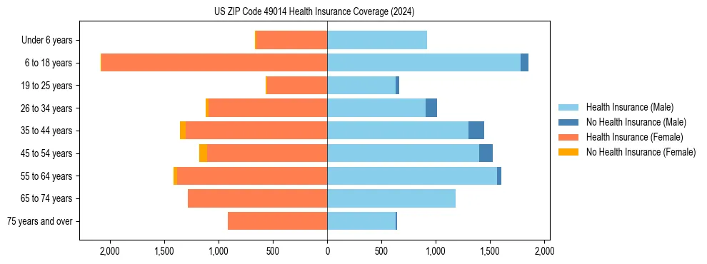 Health insurance pyramid for US ZIP Code 49014