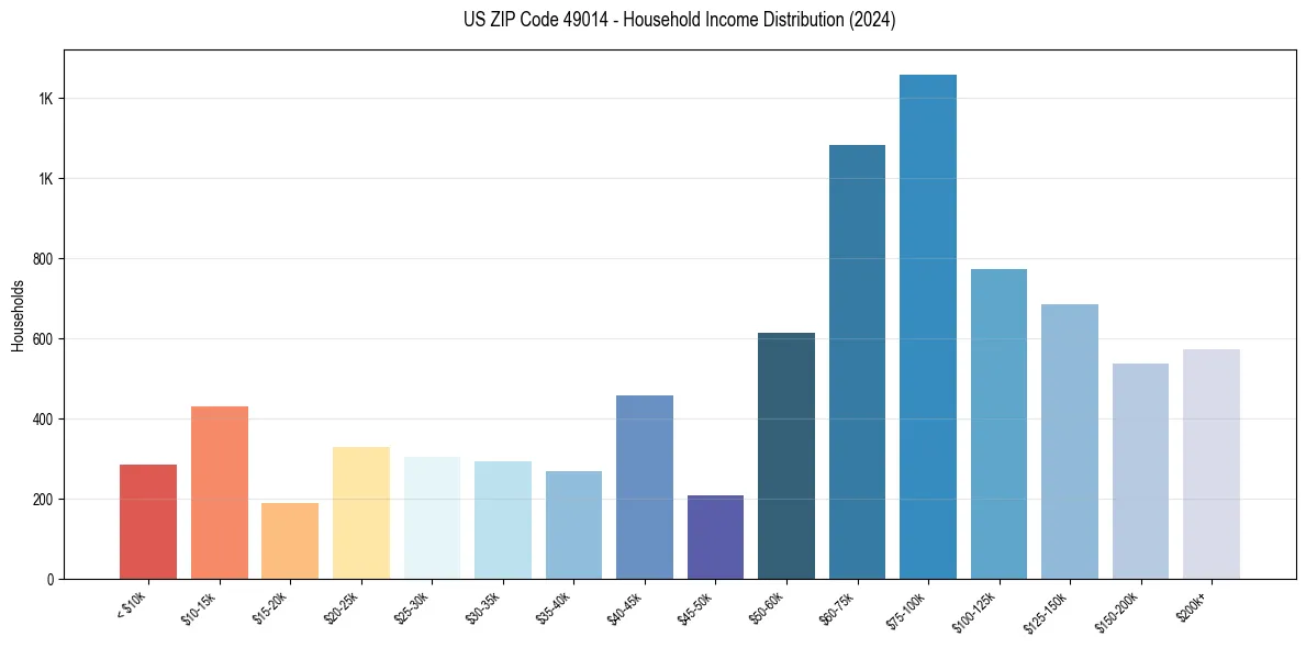 Income Distribution for 