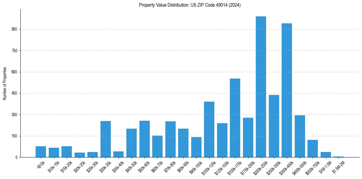Value Distribution for 