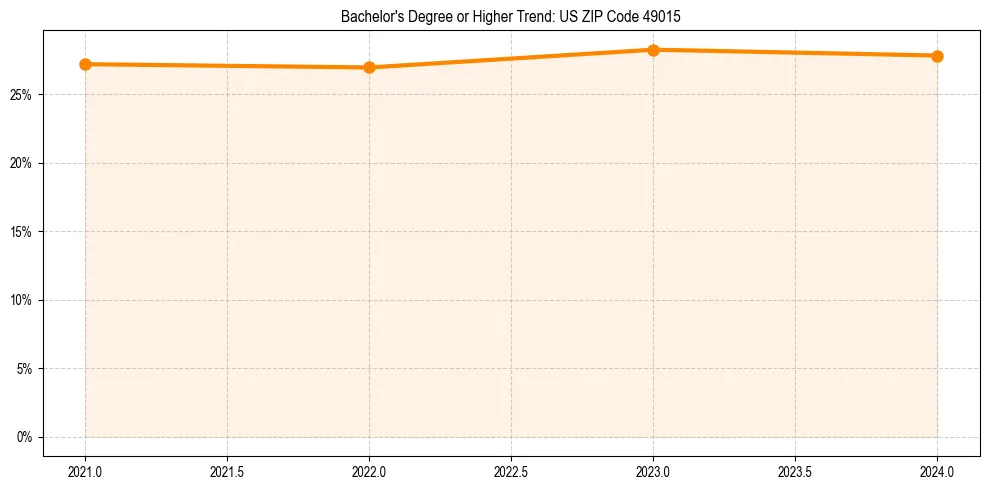 Trend chart showing bachelor degree growth in 