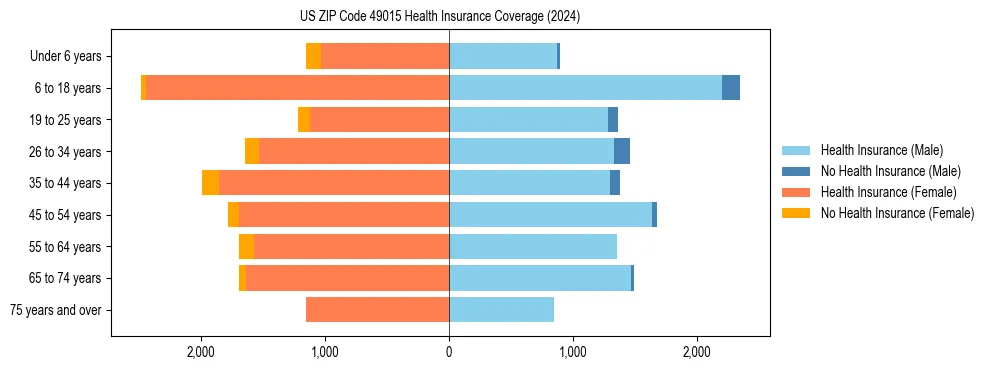 Health insurance pyramid for US ZIP Code 49015