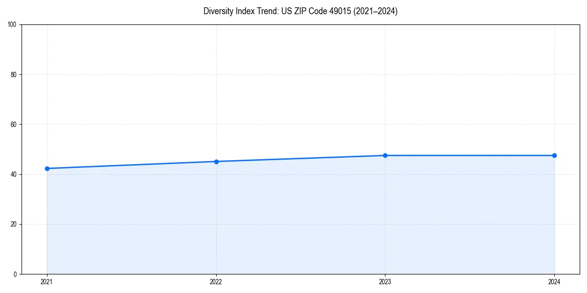 Line chart showing diversity index trends for 
