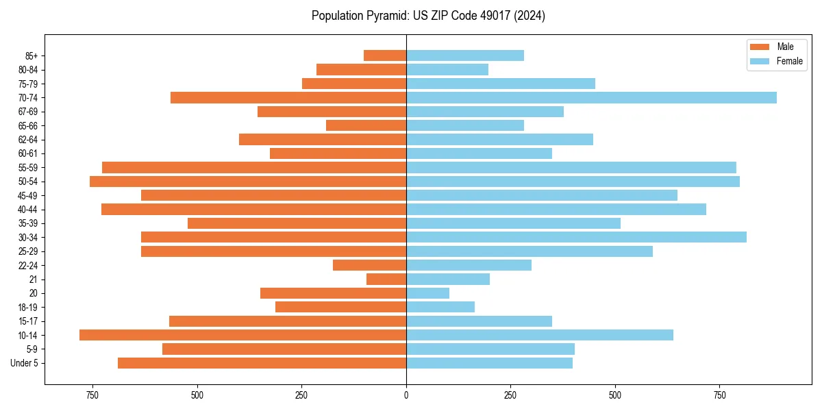 Population pyramid for 