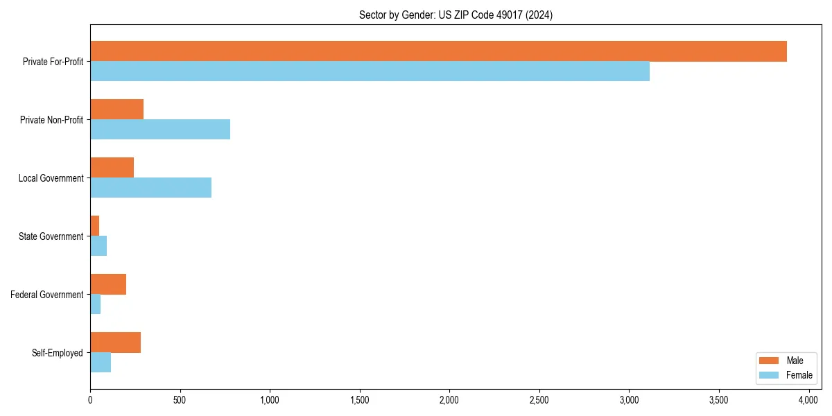 Employment sector breakdown by gender in 