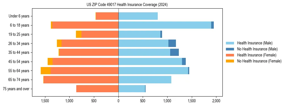 Health insurance pyramid for US ZIP Code 49017