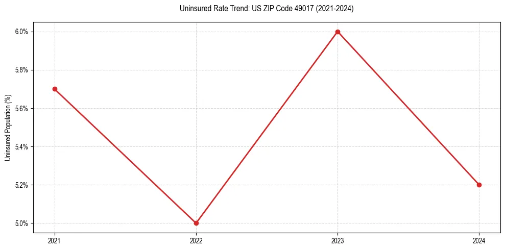 Uninsured trend chart for US ZIP Code 49017