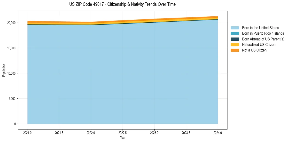 Historical nativity trends for 