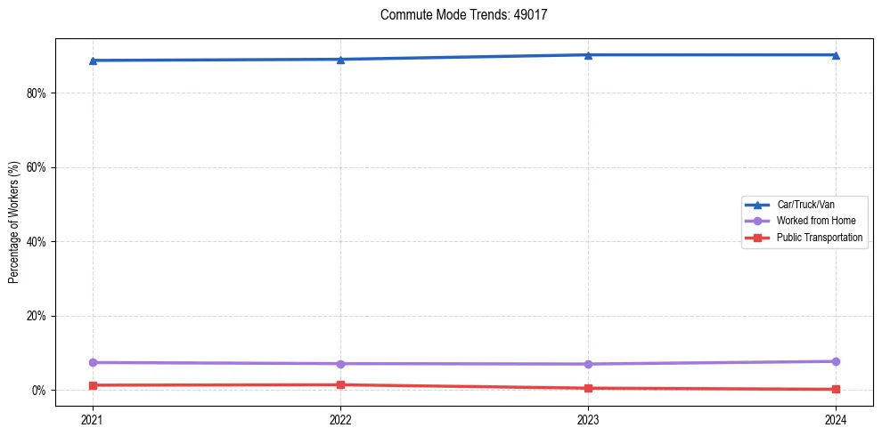 Transportation trends in US ZIP Code 49017