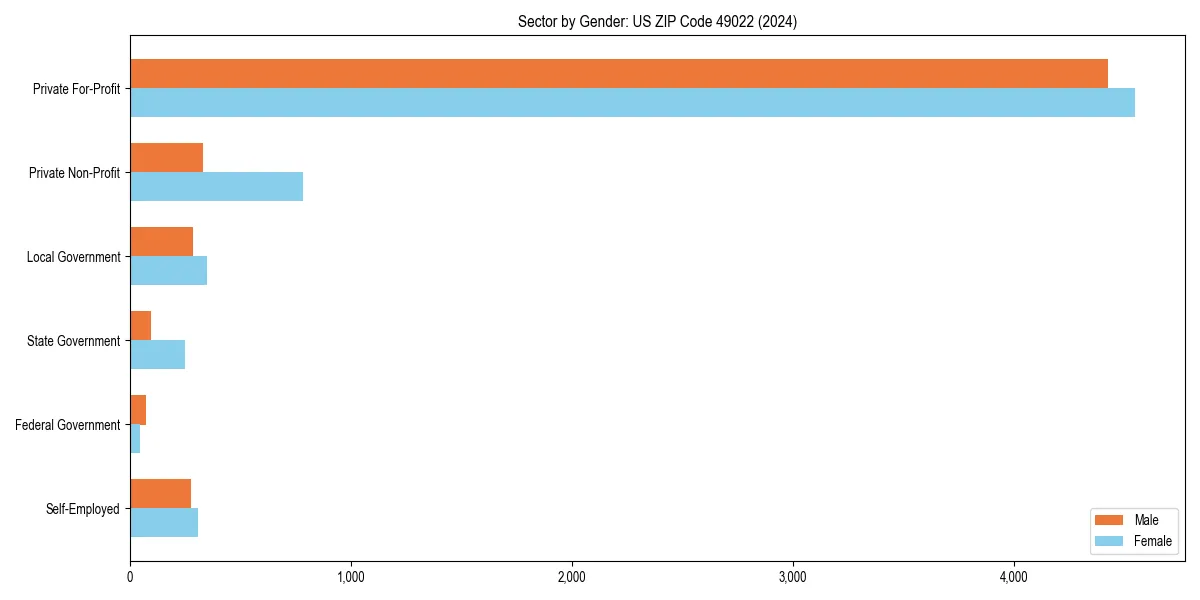 Employment sector breakdown by gender in 