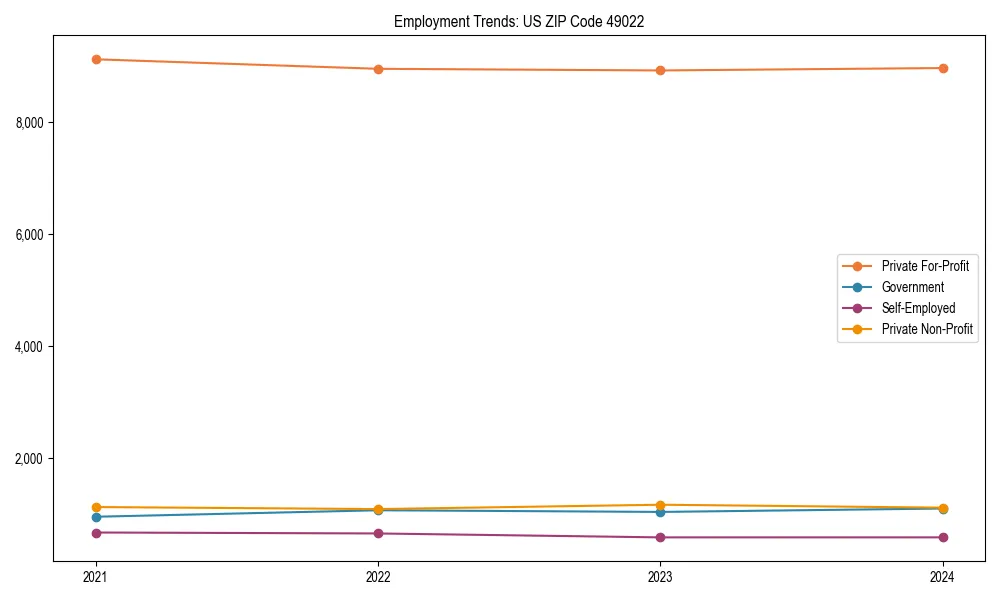 Long-term employment trends in 