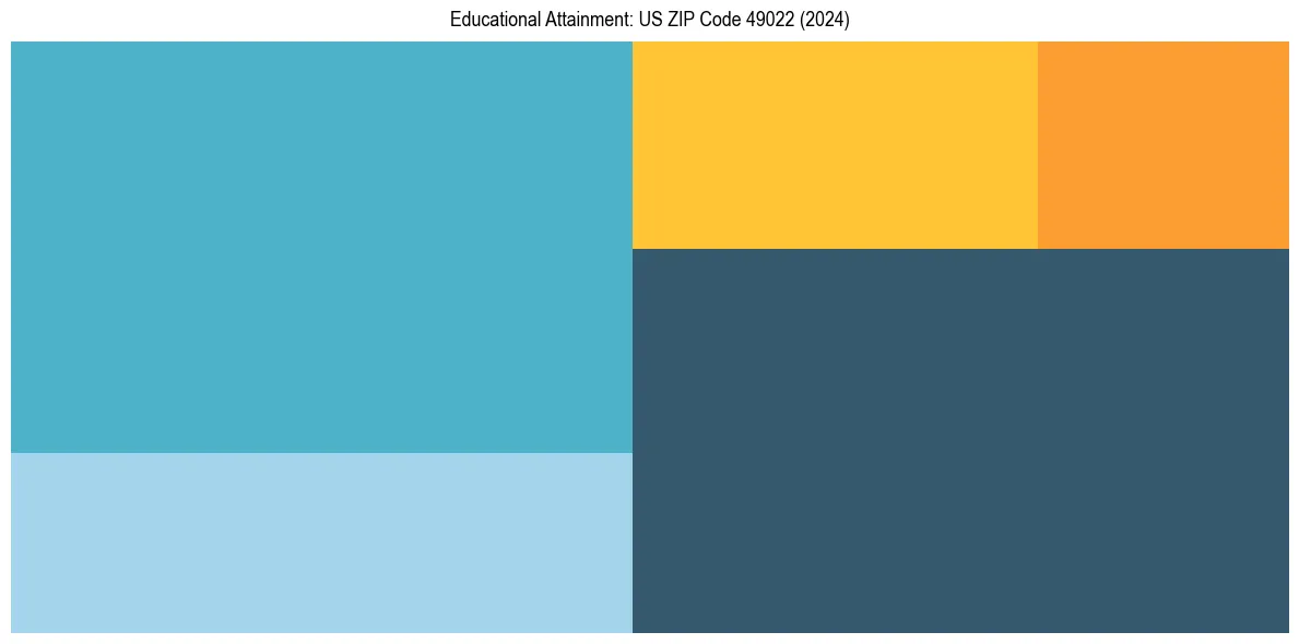 Education Treemap for  in 2024