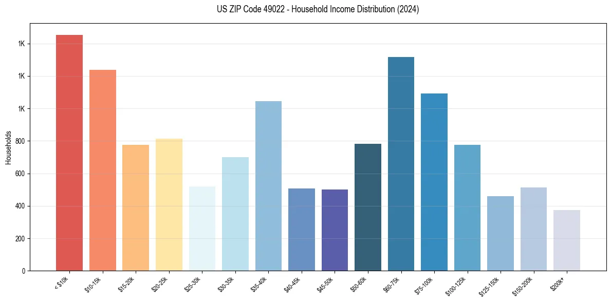 Income Distribution for 