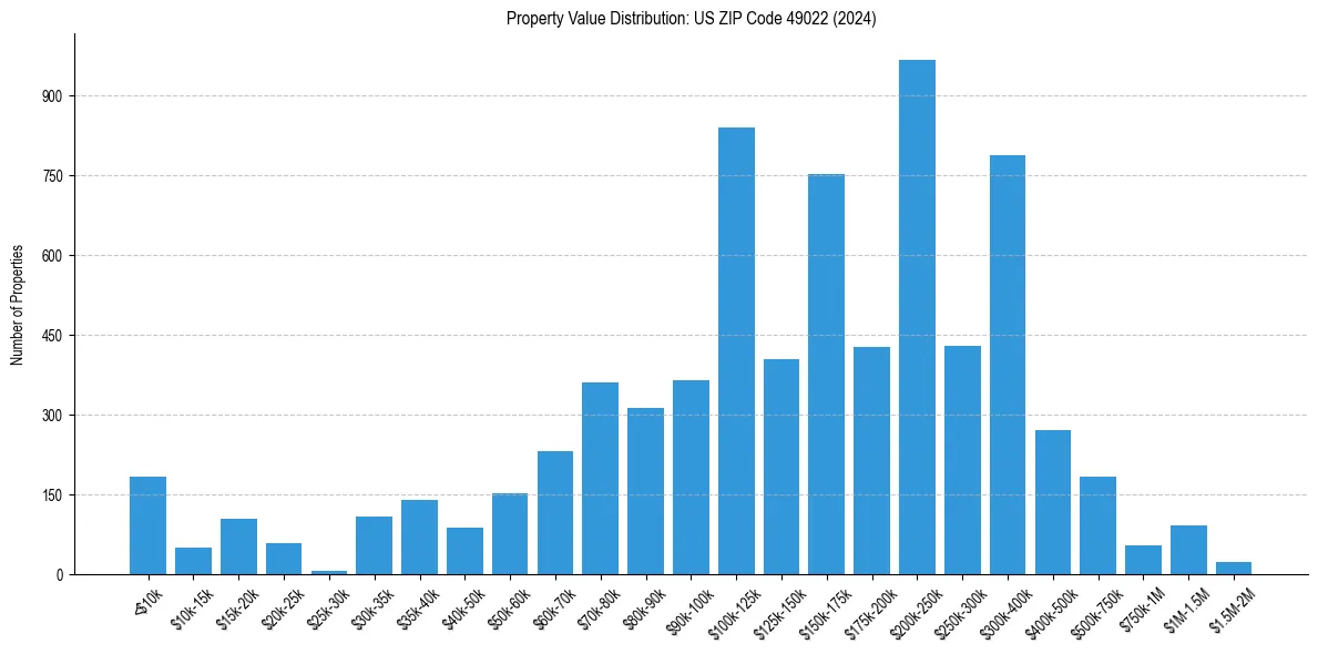 Value Distribution for 