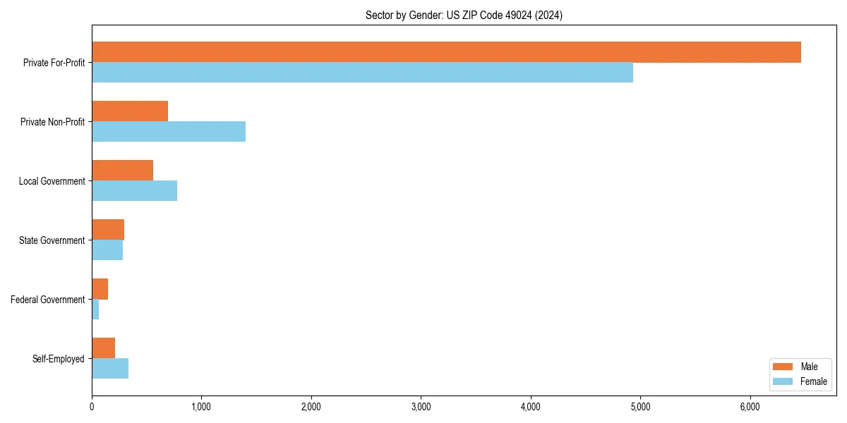 Employment sector breakdown by gender in 