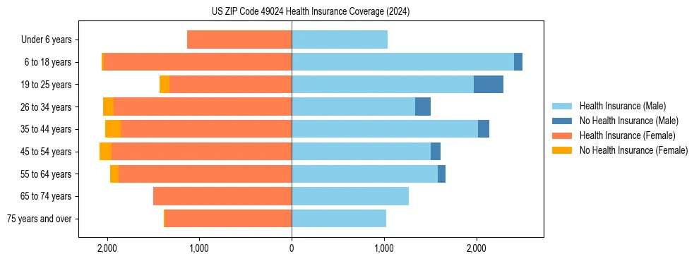 Health insurance pyramid for US ZIP Code 49024