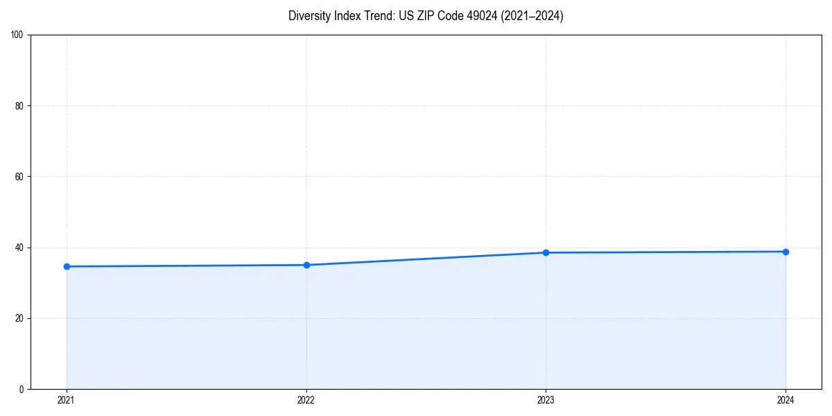Line chart showing diversity index trends for 
