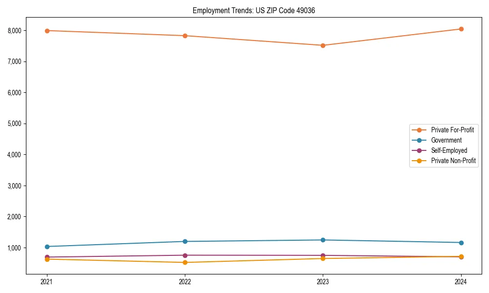 Long-term employment trends in 