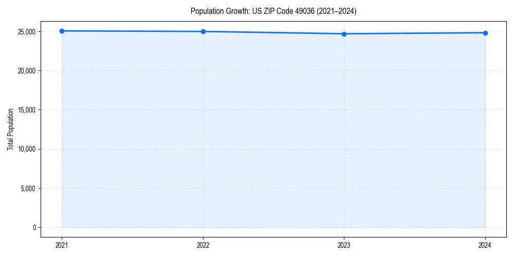 Population trends in 