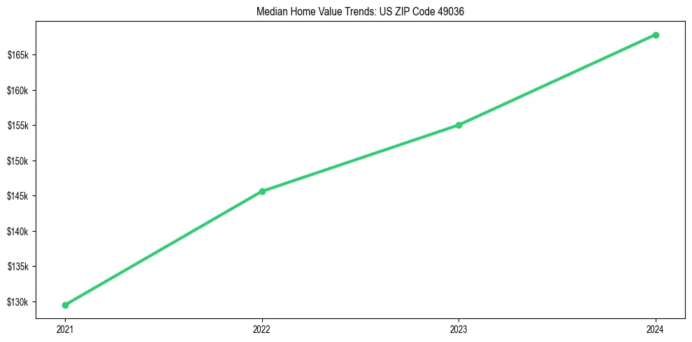 Median property value trends in 