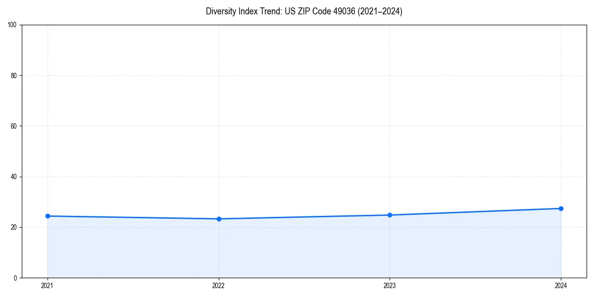 Line chart showing diversity index trends for 