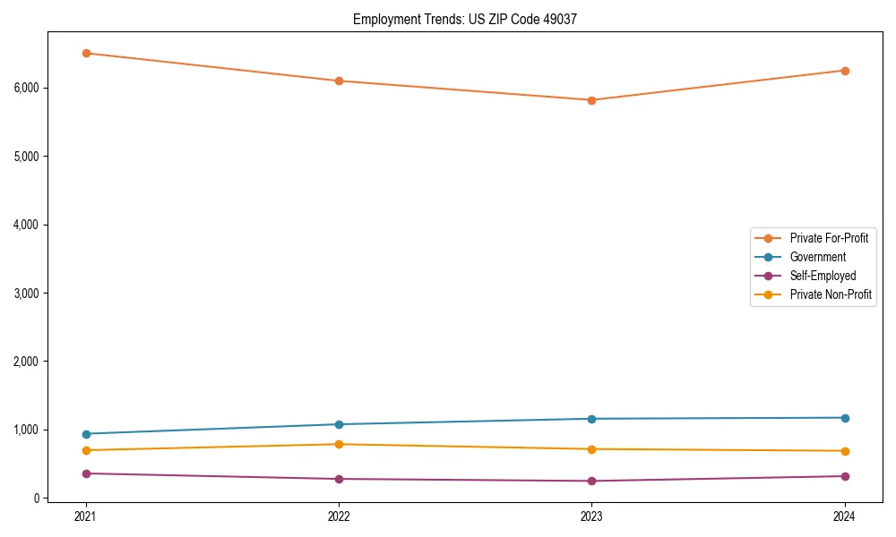 Long-term employment trends in 
