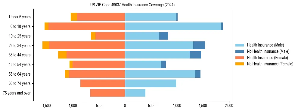 Health insurance pyramid for US ZIP Code 49037