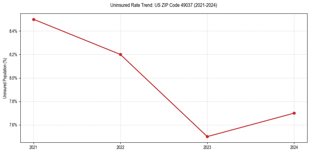 Uninsured trend chart for US ZIP Code 49037