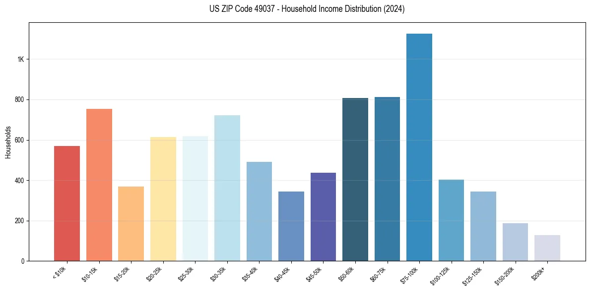 Income Distribution for 